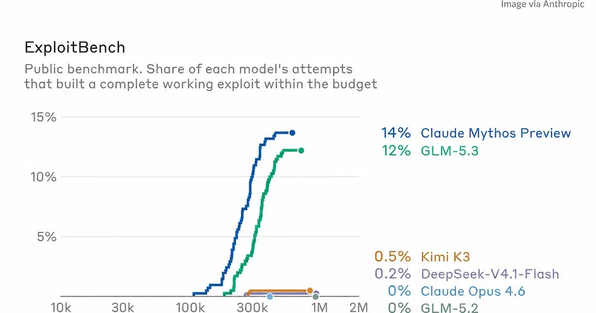 Anthropic avalia que modelo aberto GLM-5.3 encosta no Claude Mythos em ciberataque