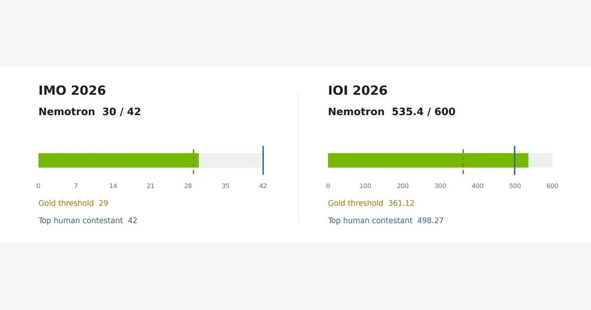 Nvidia leva família Nemotron a nível de ouro na IOI e na IMO de 2026